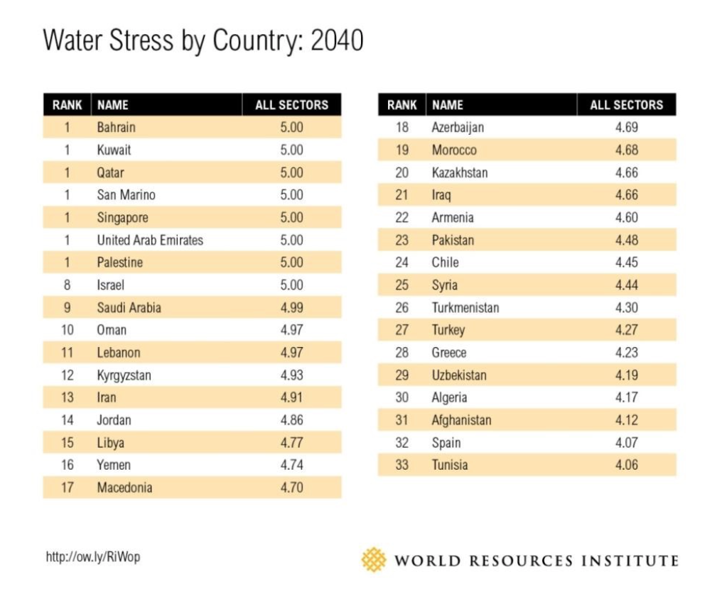 ranking de países con escasez de agua