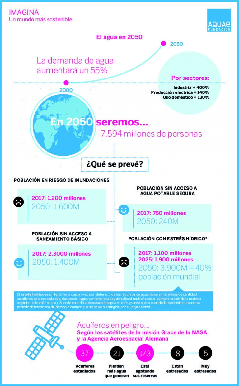 El agua en 2050: escasez en el futuro - Fundación Aquae