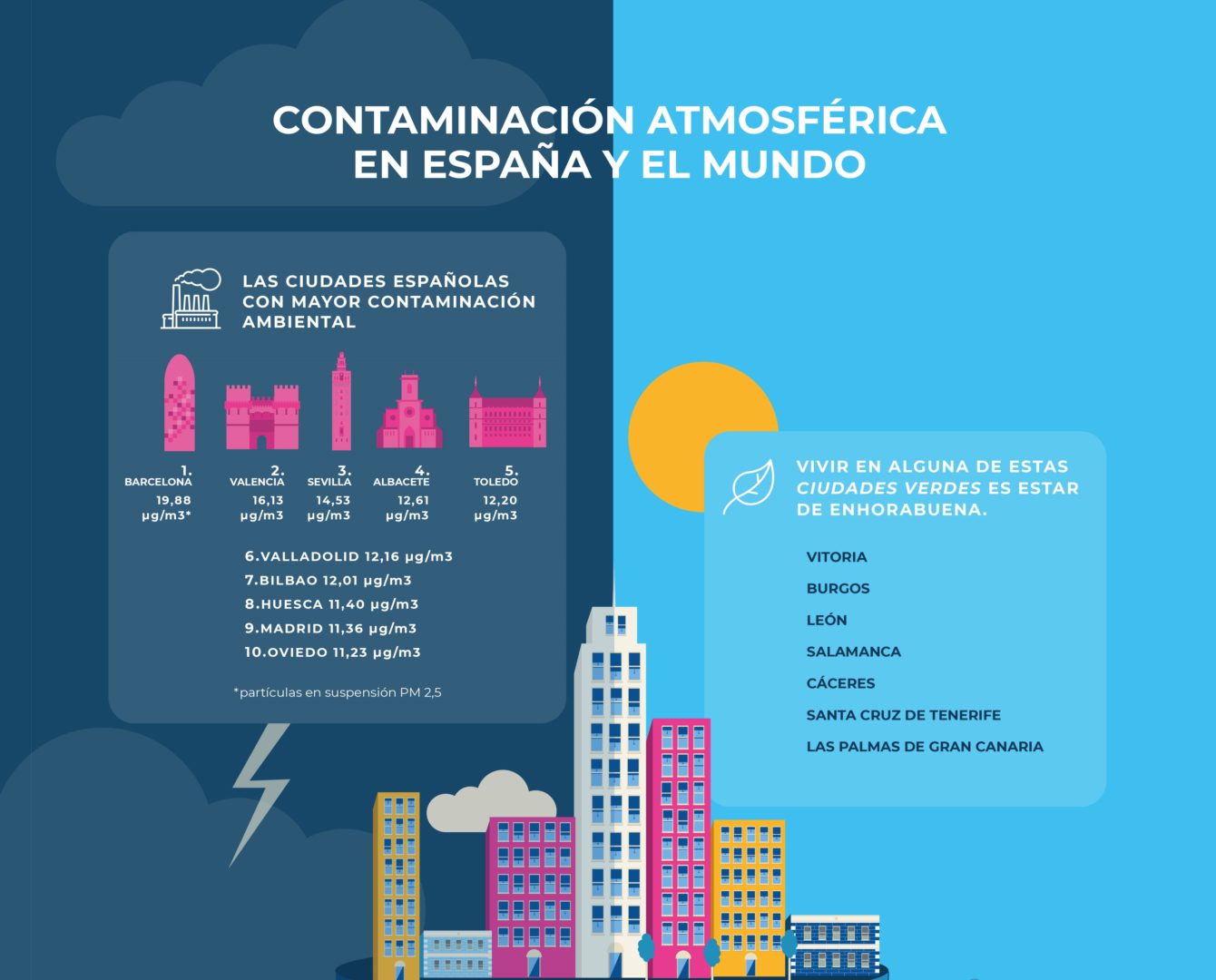 cansada Repulsión nitrógeno La contaminación atmosférica en España - Fundación Aquae