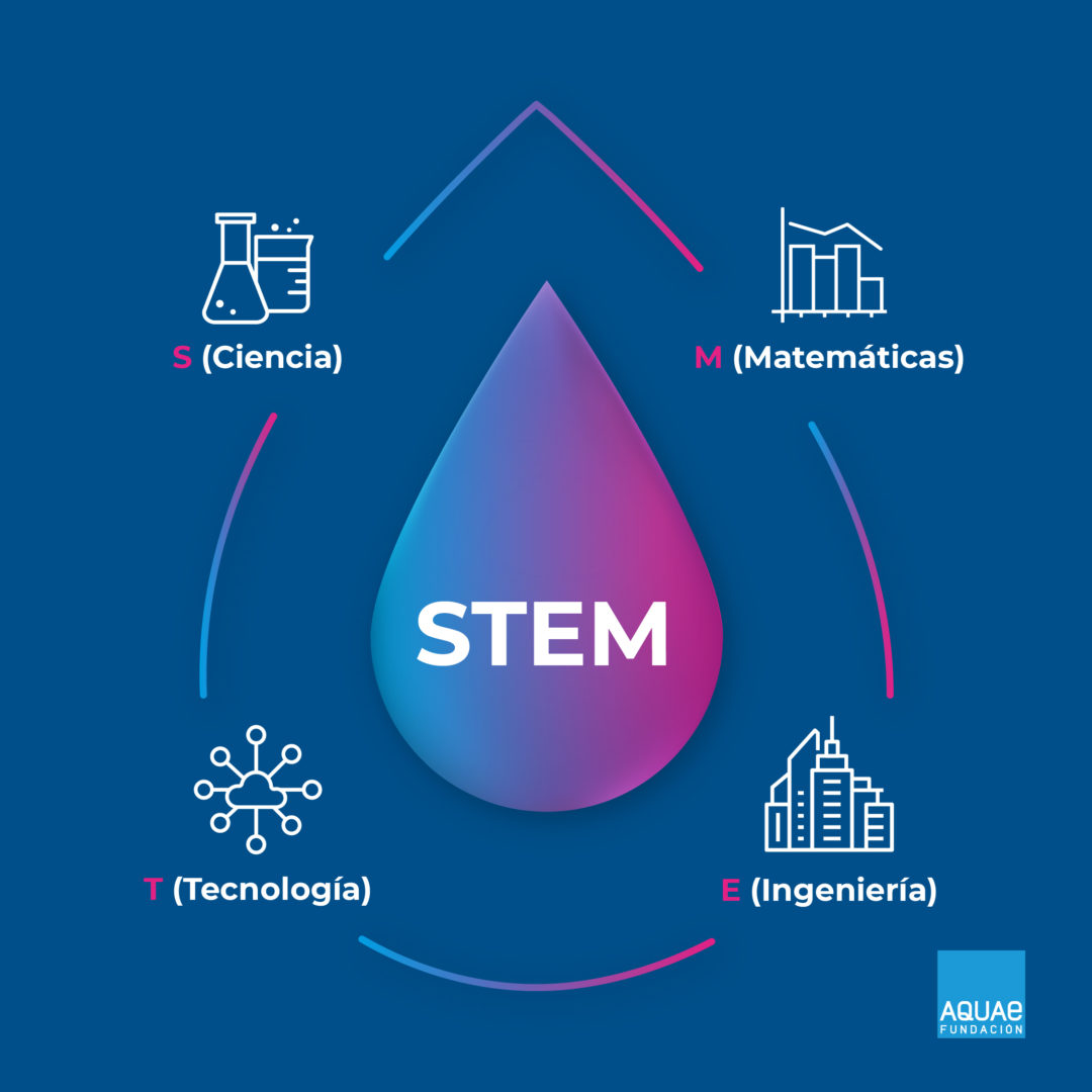 Descubre qué es STEM
